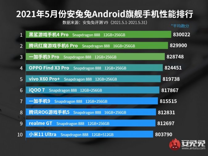 Snapdragon 888 доминирует в ТОП-10 самых быстрых Android-смартфонов